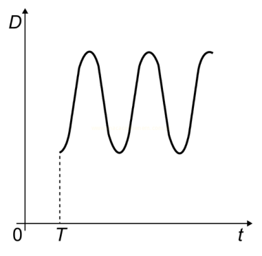 Gráfico com eixos D e t e uma curva ondulada que começa em T, com picos e vales.