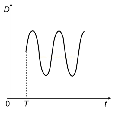 Gráfico com eixos D e t e uma onda que começa em T já em valor elevado, com dois picos e dois vales.