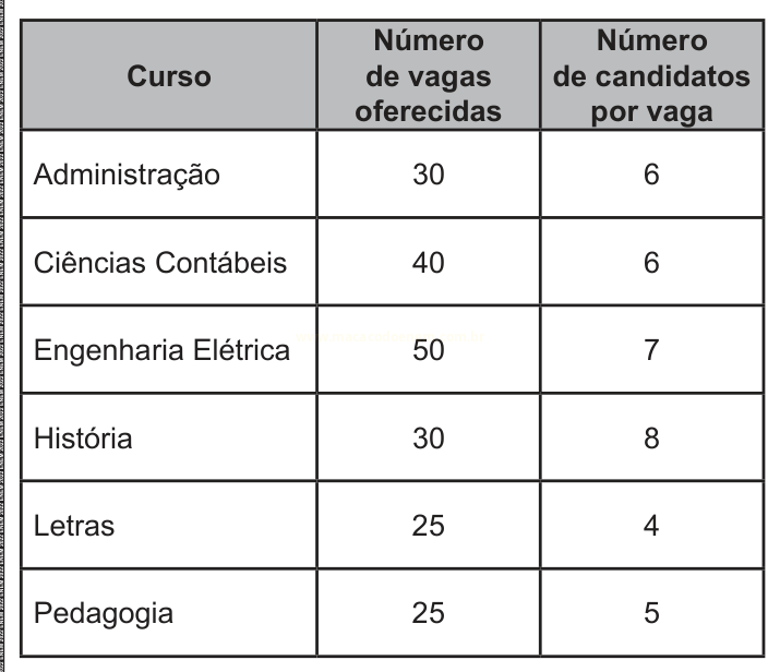 Tabela com vagas oferecidas e número de candidatos por vaga em seis cursos.