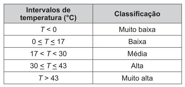 Tabela que relaciona intervalos de temperatura em graus Celsius às classificações muito baixa, baixa, média, alta e muito alta.