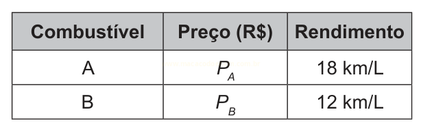 Tabela comparando dois combustíveis, com preços P_A e P_B e rendimentos de 18 km/L e 12 km/L.