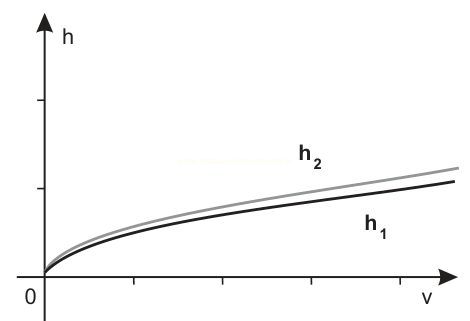 Gráfico com duas curvas côncavas partindo da origem, com h₂ acima de h₁.