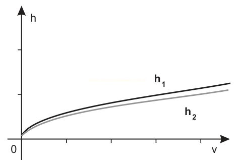 Gráfico com duas curvas côncavas partindo da origem, com h₁ acima de h₂.