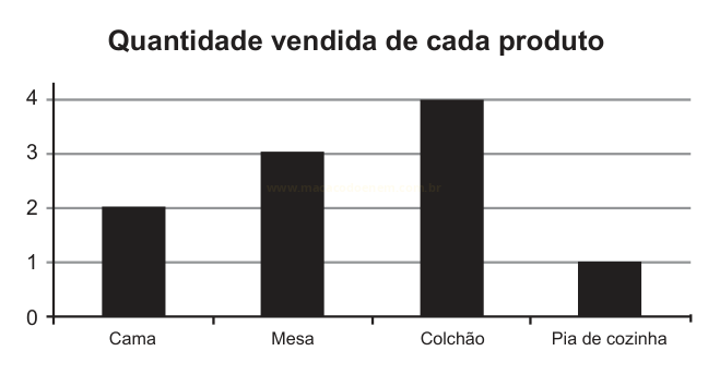 Gráfico de barras das quantidades vendidas: cama 2, mesa 3, colchão 4 e pia de cozinha 1.
