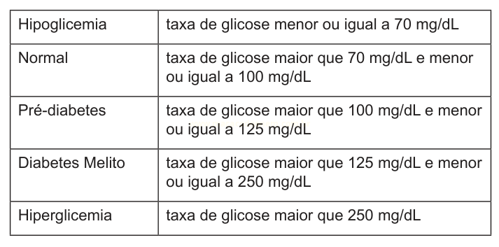 Tabela que relaciona categorias clínicas a faixas de taxa de glicose em mg/dL.