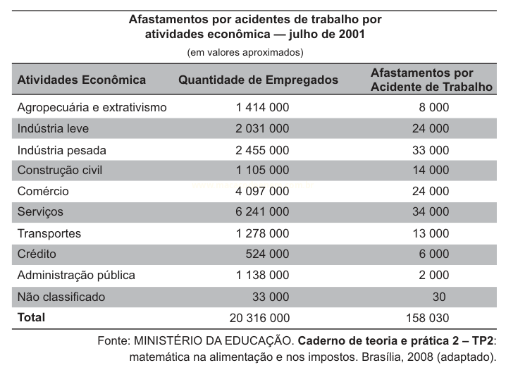 Tabela de afastamentos por acidentes de trabalho em julho de 2001, por atividade econômica e quantidade de empregados.