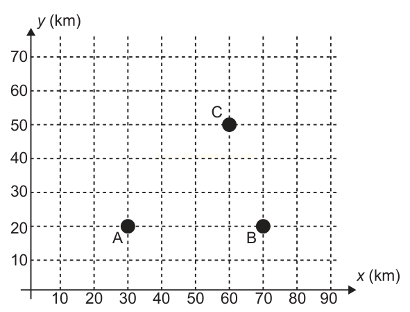 Gráfico cartesiano com os pontos A (30, 20), B (70, 20) e C (60, 50) em quilômetros.