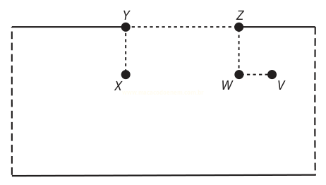 Retângulo com pontos Y e Z na borda superior, X abaixo de Y, e W e V ligados por traços tracejados.