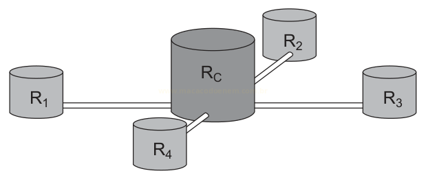 Diagrama com um cilindro central RC conectado aos cilindros R1, R2, R3 e R4.