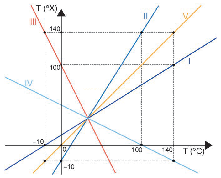 Gráfico com cinco retas (I a V) que se cruzam em um ponto comum, relacionando as escalas T (°X) e T (°C).