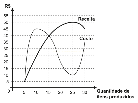Gráfico com as curvas de receita e de custo em função da quantidade de itens produzidos.