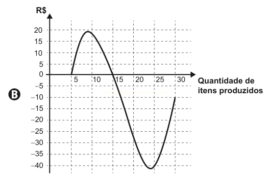 Gráfico de linha (B) com um máximo próximo de 20 e um mínimo próximo de -40.