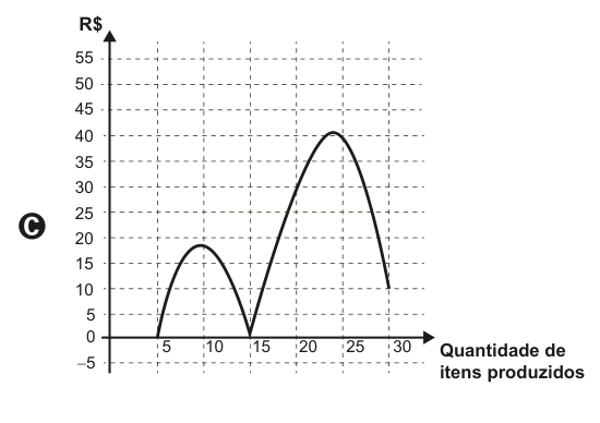 Gráfico de linha (C) com duas ondas: um pico menor perto de 18 e outro pico perto de 40.