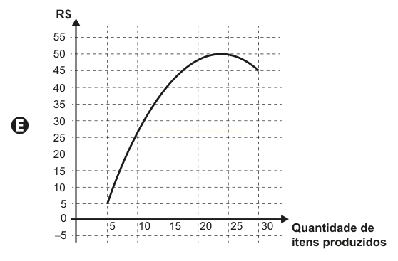 Gráfico de linha (E) com curva crescente que se estabiliza perto de 50.