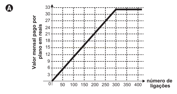 Gráfico A: o valor mensal do plano sobe linearmente de R$ 0 até R$ 33 ao longo de 300 ligações e depois fica constante.