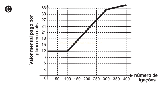Gráfico C: valor constante de R$ 12 até 100 ligações, subindo depois de forma contínua até ultrapassar R$ 33 no fim do gráfico.