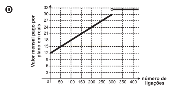 Gráfico D: valor sobe em linha reta até 300 ligações, terminando em um círculo aberto, e depois se mantém constante em R$ 33.