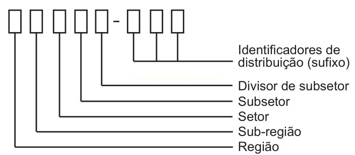 Diagrama de código com retângulos e rótulos indicando região, sub-região, setor, subsector e sufixo.