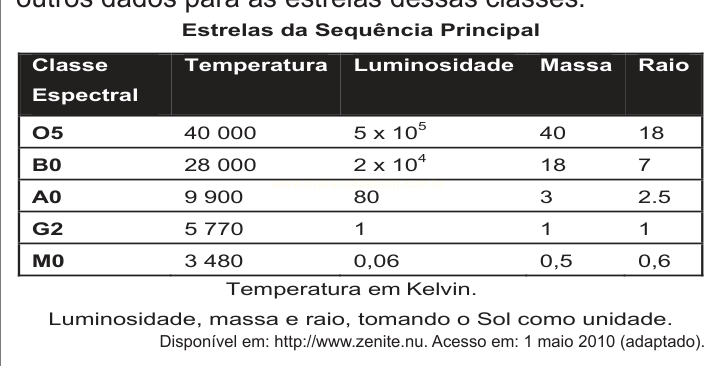 Tabela com dados de classe espectral, temperatura, luminosidade, massa e raio de estrelas.