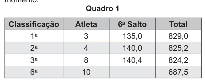 Quadro com classificação, número do atleta, nota do 6º salto e total de pontos de quatro atletas.