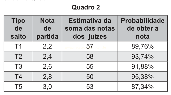 Quadro 2 com cinco tipos de salto e suas notas de partida, estimativas de notas dos juízes e probabilidades.