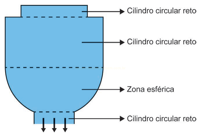 Sólido formado por cilindros circulares retos e uma zona esférica, com setas indicando cada parte.