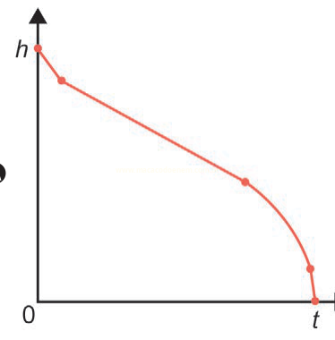 Gráfico de h em função de t com curva vermelha decrescente, queda suave no trecho intermediário e queda acentuada no final.