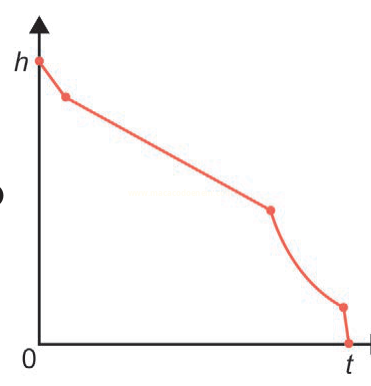 Gráfico de h em função de t com curva vermelha decrescente, com um trecho quase horizontal antes de atingir o eixo t.