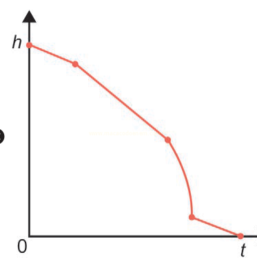 Gráfico de h em função de t com curva vermelha decrescente e queda quase vertical próxima ao final.