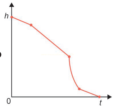 Gráfico de h em função de t com curva vermelha, declive moderado e queda quase vertical no meio do percurso.