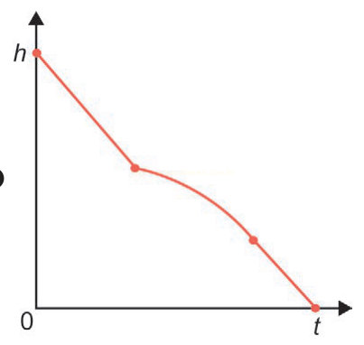 Gráfico de h em função de t com curva vermelha formada por trechos retos inclinados separados por um trecho mais suave.