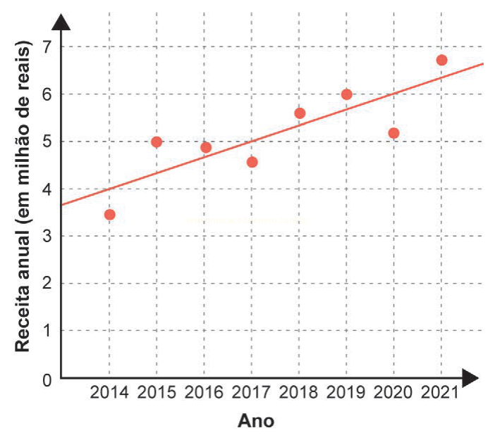 Gráfico de dispersão com pontos e linha de tendência da receita anual de 2014 a 2021.