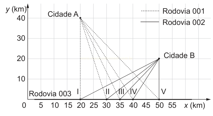 Gráfico com as cidades A (20, 40) e B (50, 20) ligadas por rodovias cheias e tracejadas a pontos I a V no eixo x.