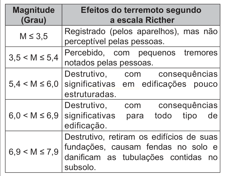 Tabela com faixas de magnitude na escala Richter e os efeitos correspondentes dos terremotos.