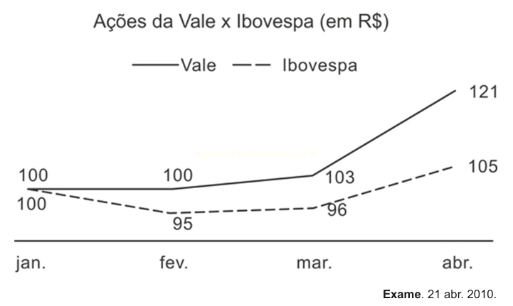 Gráfico de linhas comparando o valor das ações da Vale e do Ibovespa de janeiro a abril de 2010.