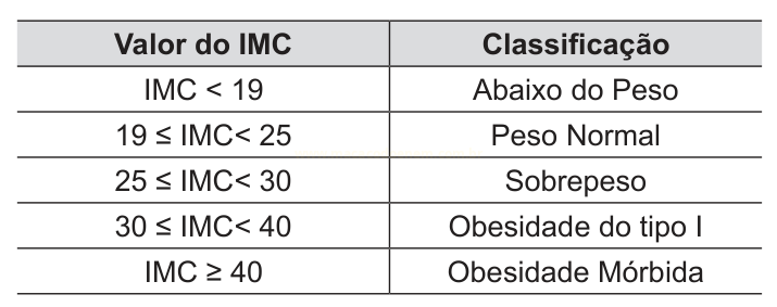 Tabela que relaciona faixas de IMC às respectivas classificações, de abaixo do peso a obesidade mórbida.