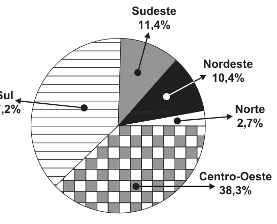 Gráfico de setores com percentuais por região: Centro-Oeste 38,3%, Sul 37,2%, Sudeste 11,4%, Nordeste 10,4% e Norte 2,7%.