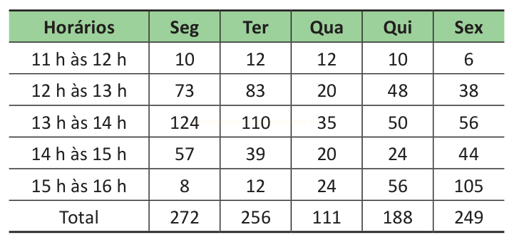 Tabela com quantidade de registros por faixa de horário e dia da semana, de segunda a sexta, com linha de totais.