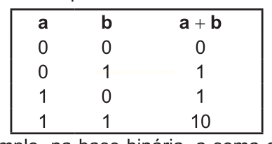 Tabela-verdade com as somas em base binária de a e b, incluindo 1 + 1 = 10.
