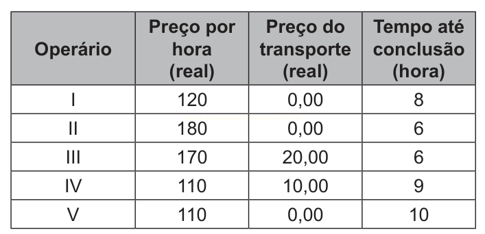 Tabela com preço por hora, preço do transporte e tempo de conclusão para cinco operários.