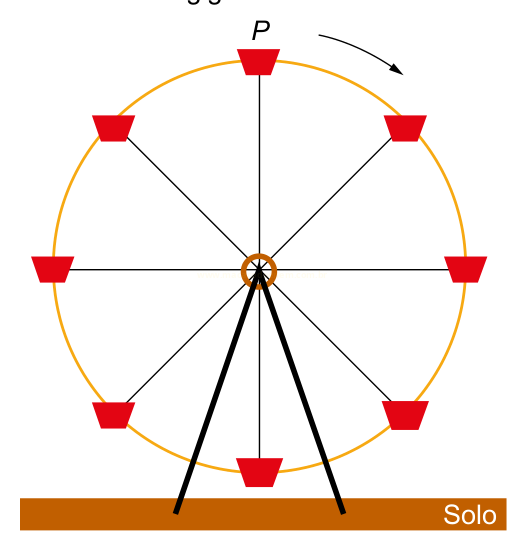 Roda-gigante amarela com oito cabines vermelhas, letra P marcando a cabine do topo e seta de rotação horária.