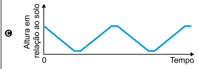 Gráfico C: linha com patamares horizontais alternando entre níveis alto e baixo de altura ao longo do tempo.