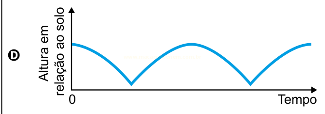 Gráfico D: curva com topos arredondados e dois vales em ponta, de altura em relação ao tempo.