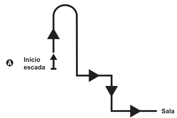 Esquema A do trajeto de uma escada, de 'Início escada' até 'Sala', com setas indicando o percurso.