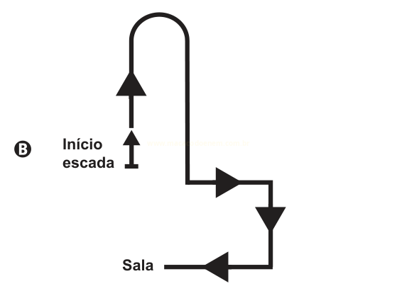 Esquema B do trajeto de uma escada, de 'Início escada' até 'Sala', com setas indicando o sentido.