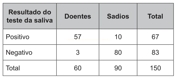 Tabela do resultado do teste da saliva com doentes, sadios e totais.