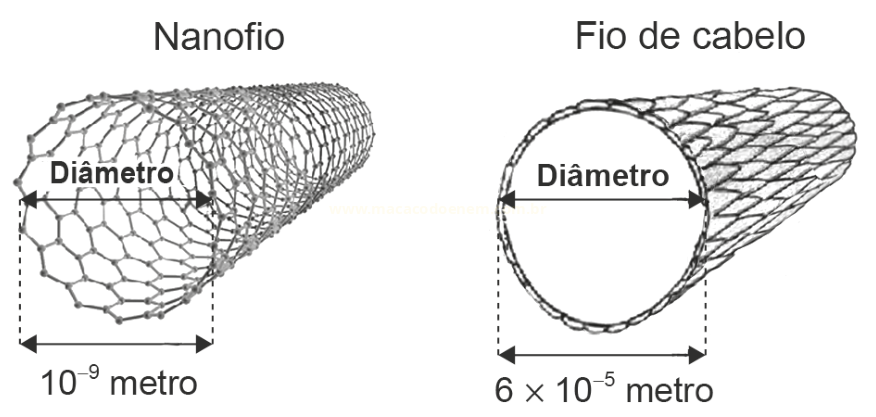 Comparação entre um nanofio (10⁻⁹ m de diâmetro) e um fio de cabo (6 × 10⁻⁵ m de diâmetro).