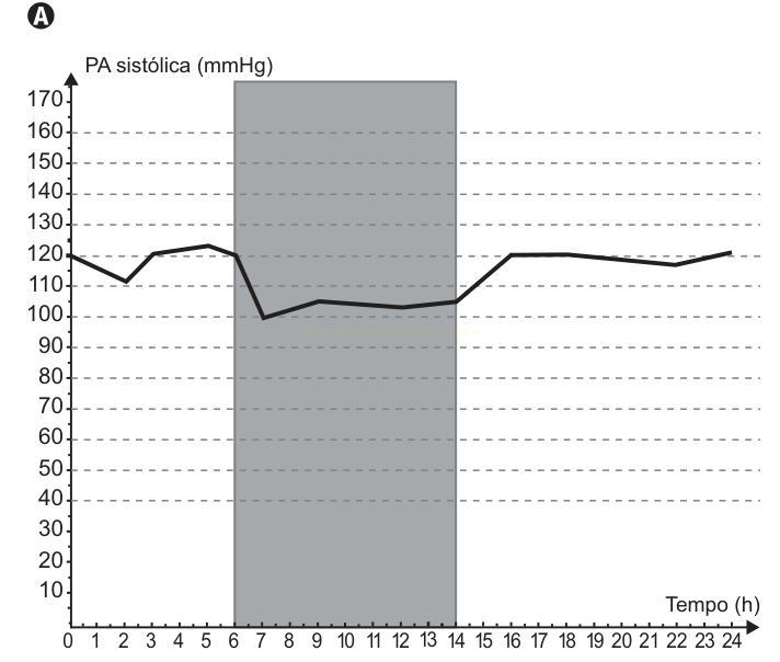 Gráfico de linha da pressão arterial sistólica ao longo de 24 horas, com faixa cinza destacando o intervalo de 6 a 14 horas.