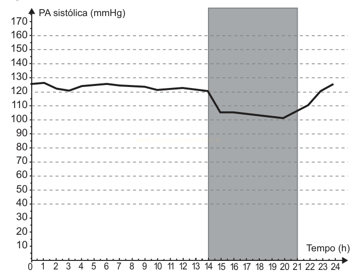 Gráfico de linha da pressão arterial sistólica em 24 horas, com faixa cinza entre 14 e 21 horas.