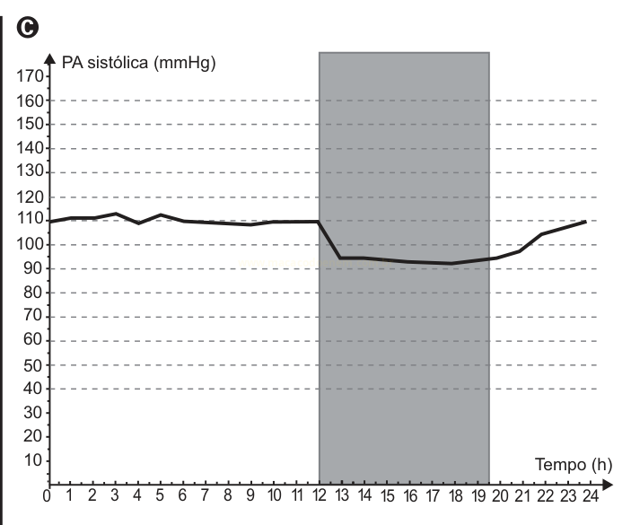 Gráfico de linha da pressão arterial sistólica em 24 horas, com faixa cinza entre 12 e 20 horas.